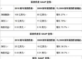 思科发布2010第四季度及全年业绩报告